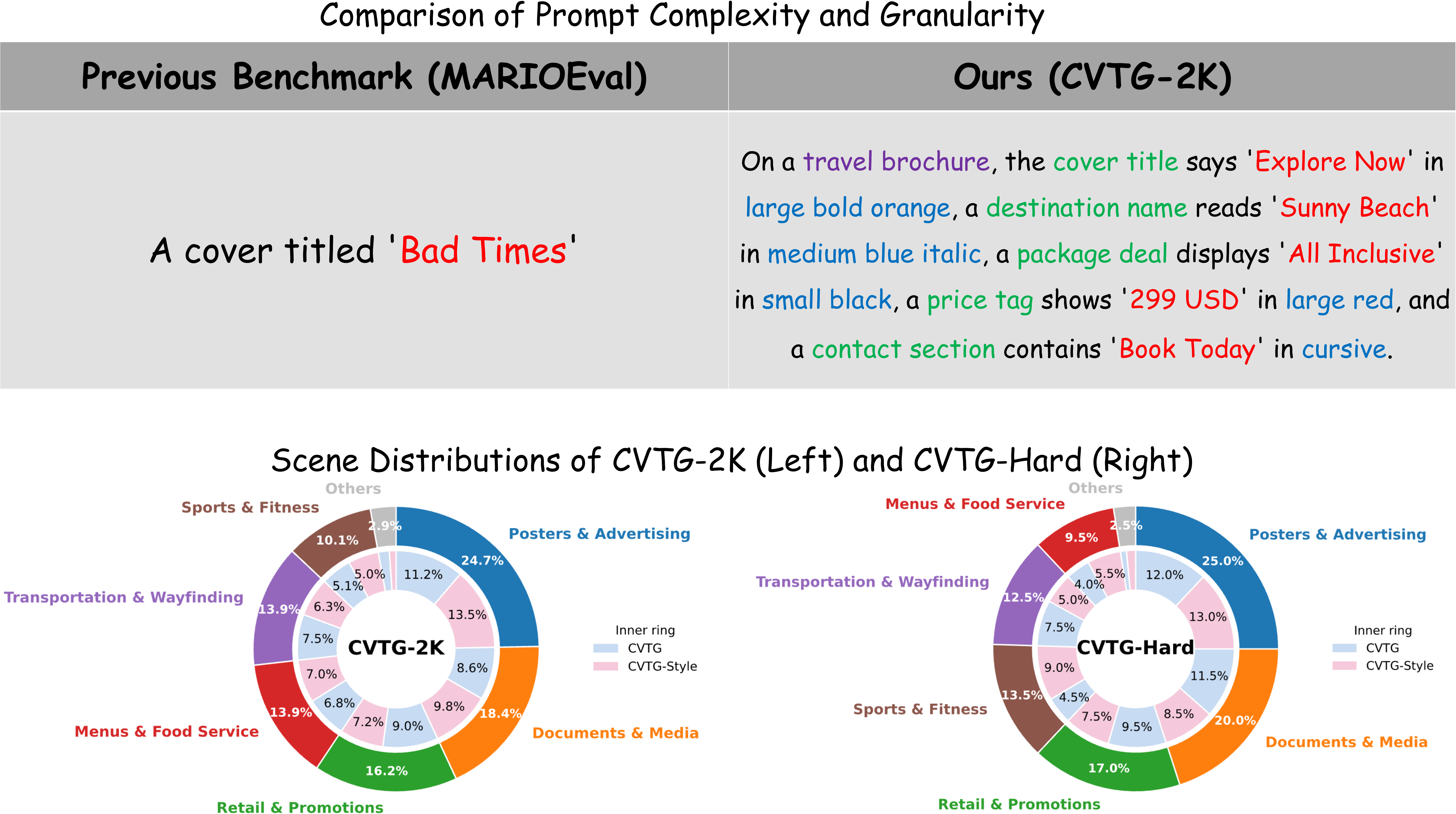 Combined benchmark complexity and scene distribution figures for CVTG-2K and CVTG-Hard